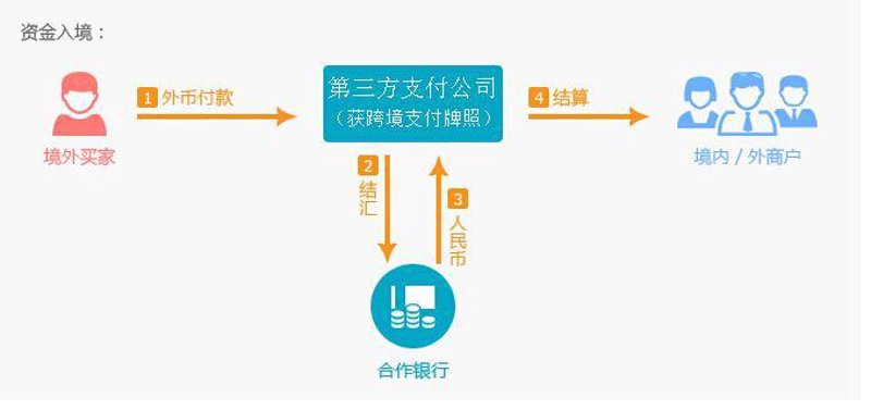 支付接口对接在电商行业的应用