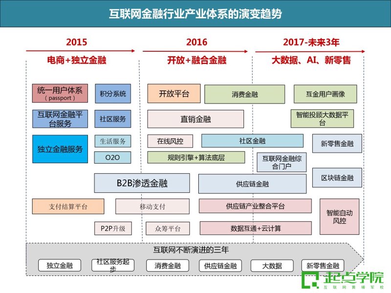 互联网金融系统