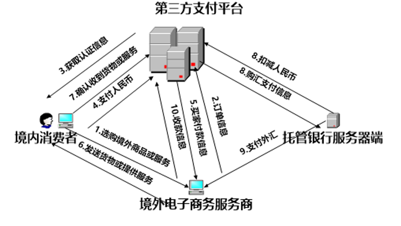 第三方支付系统